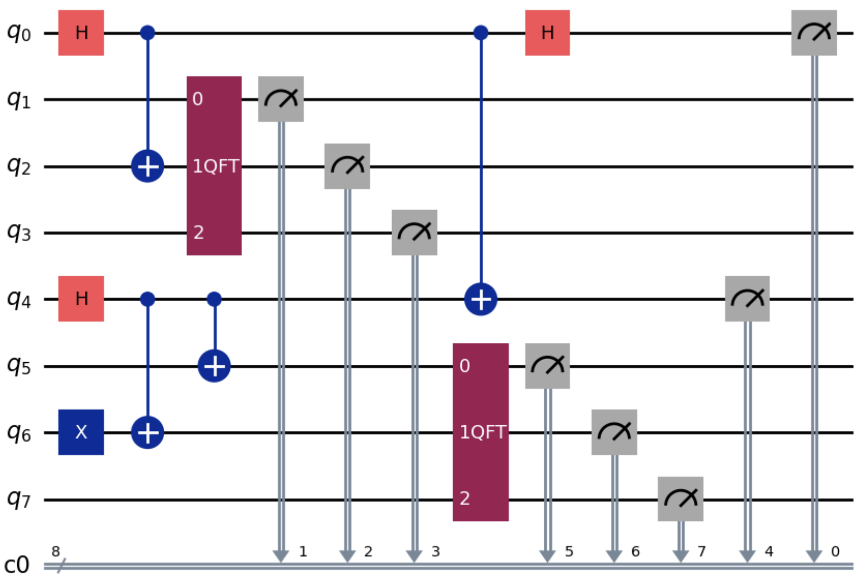 Circuit quantique réalisé avec Qiskit